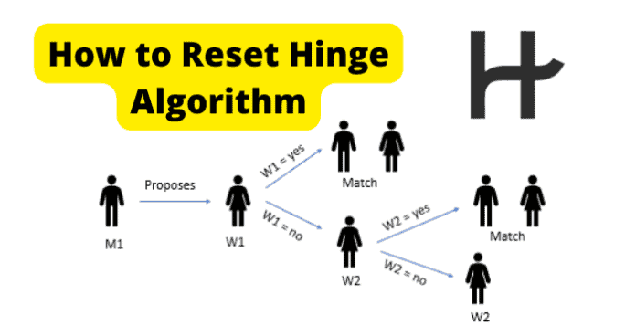 How to Reset Hinge Algorithm